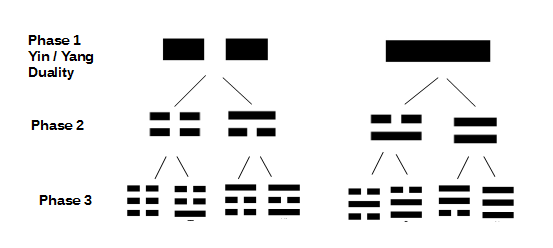 I Ching phases of creation
